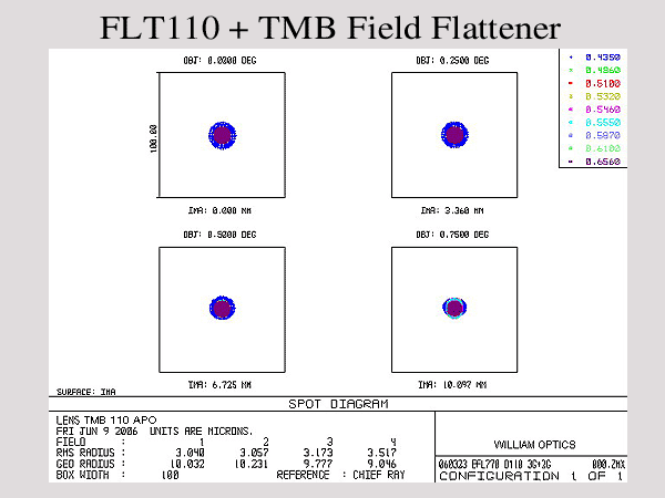 FLT 110 Triplet APO