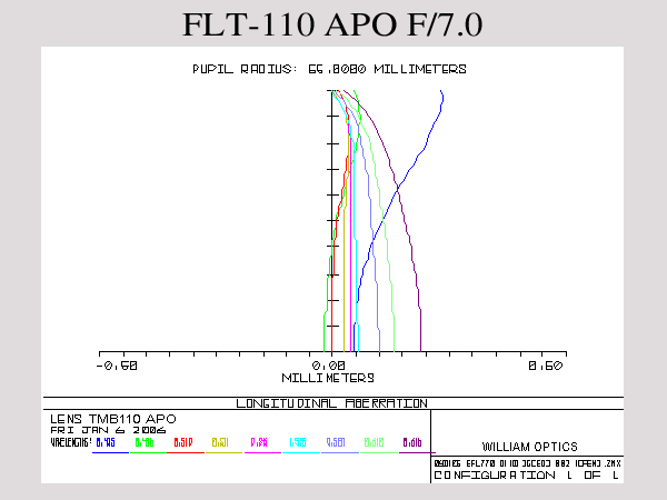 FLT 110 Triplet APO