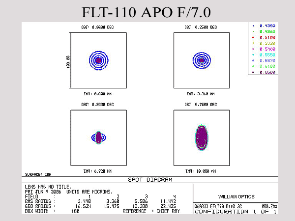 FLT 110 Triplet APO