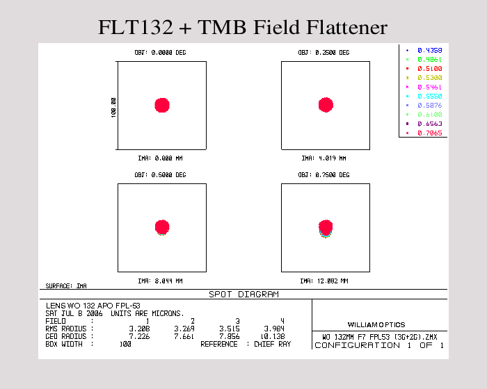 FLT 132 Triplet APO