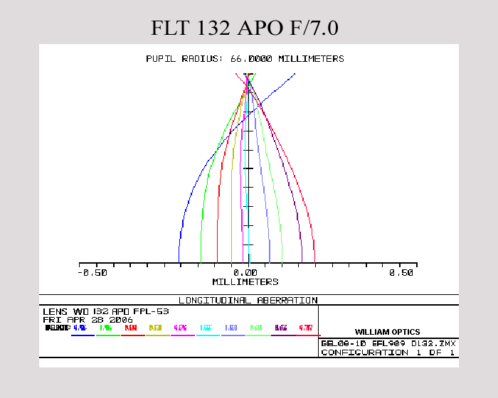 FLT 132 Triplet APO