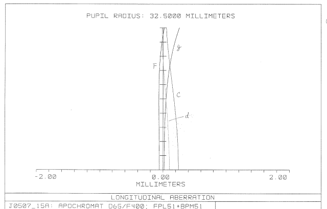 66EDCFレンズ