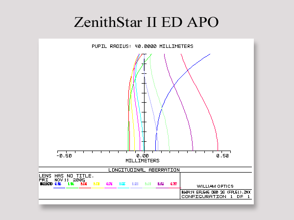 ZenithStar 80 II ED APO