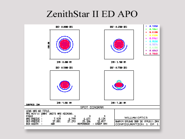 ZenithStar 80 II ED APO